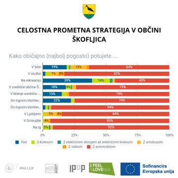 CELOSTNA PROMETNA STRATEGIJA V OBČINI ŠKOFLJICA